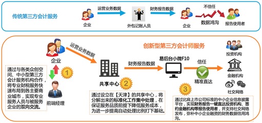 "易后台"获千万级Pre-A轮融资,将会计师服务下沉到中小企业_科技频道_东方头条